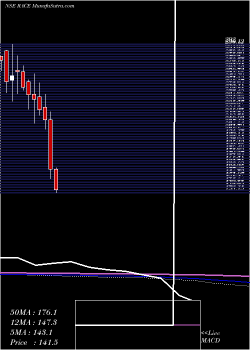  monthly chart RaceEco