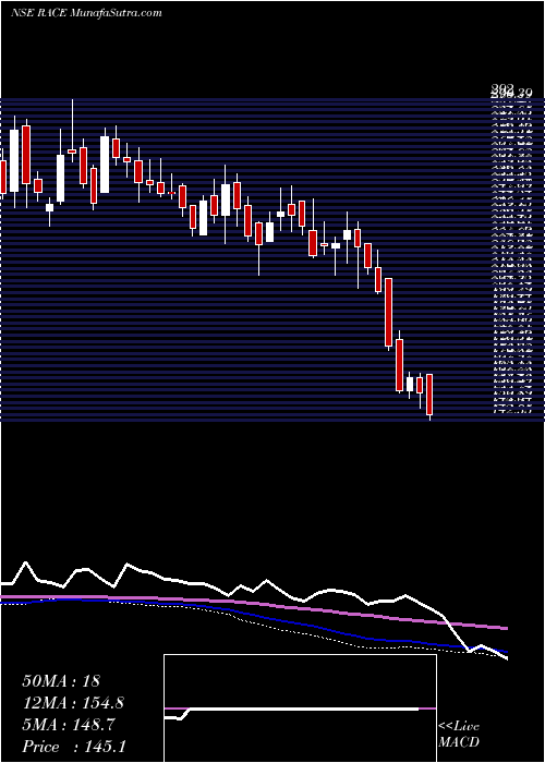  weekly chart RaceEco