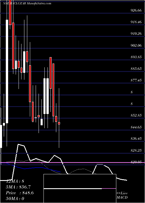  Daily chart Racl Geartech Limited