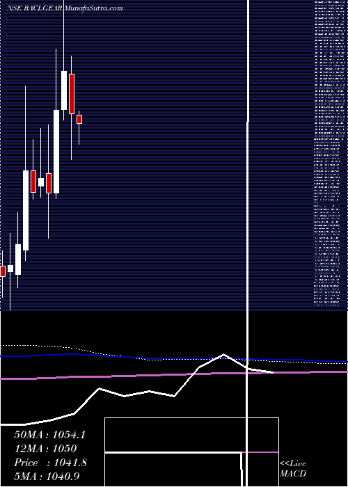  monthly chart RaclGeartech