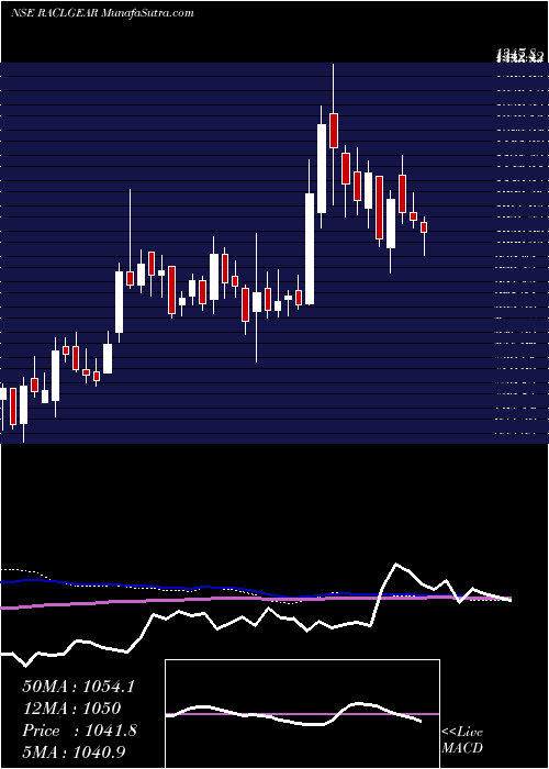  weekly chart RaclGeartech