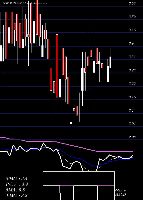  Daily chart RadaanMediaworks