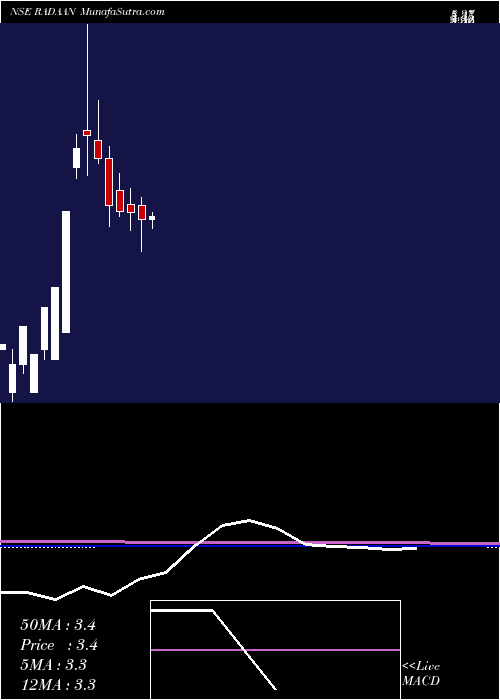  monthly chart RadaanMediaworks