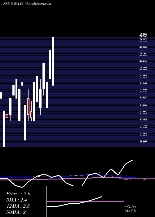  monthly chart RadaanMediaworks