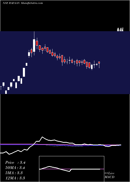  weekly chart RadaanMediaworks