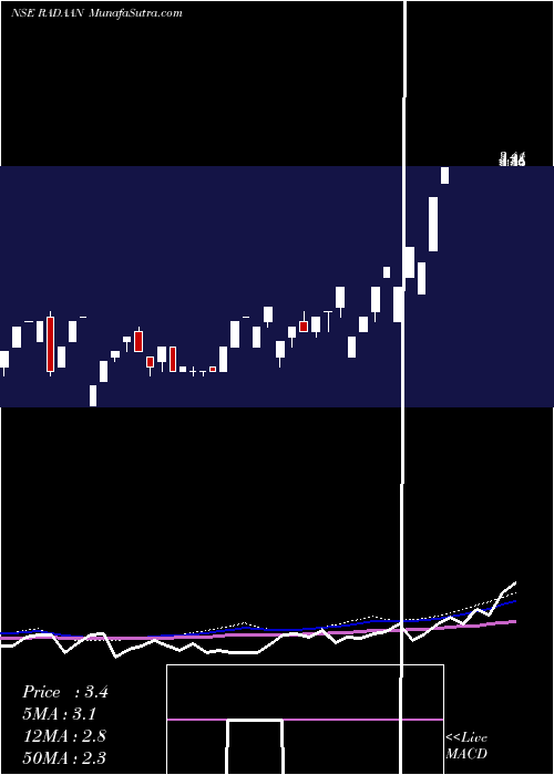  weekly chart RadaanMediaworks