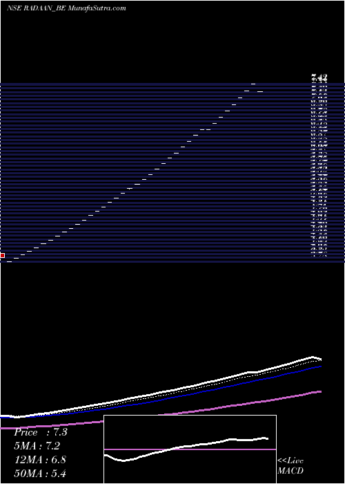  Daily chart Radaan Mediaworks (i) Ltd