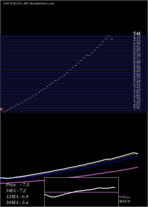 Daily chart RadaanMediaworks