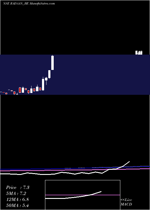  monthly chart RadaanMediaworks