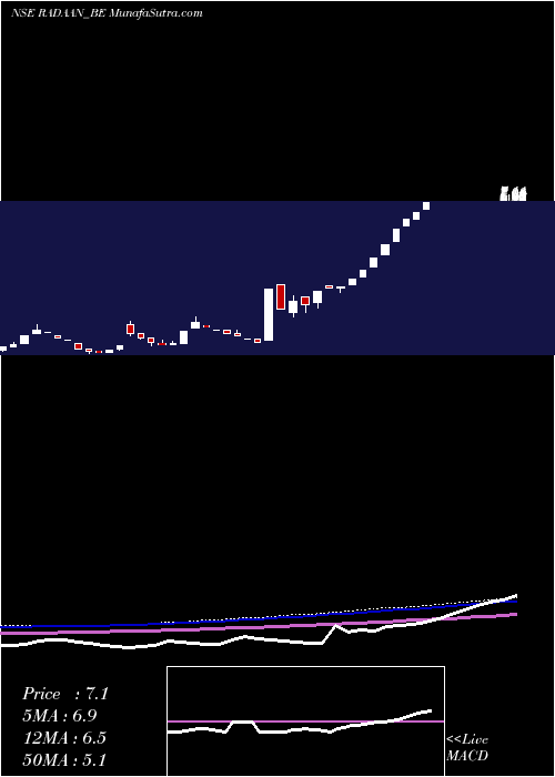  weekly chart RadaanMediaworks