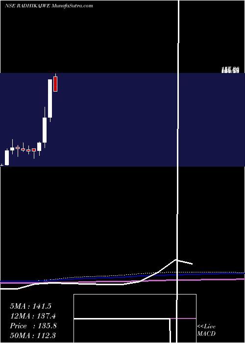  monthly chart RadhikaJeweltech