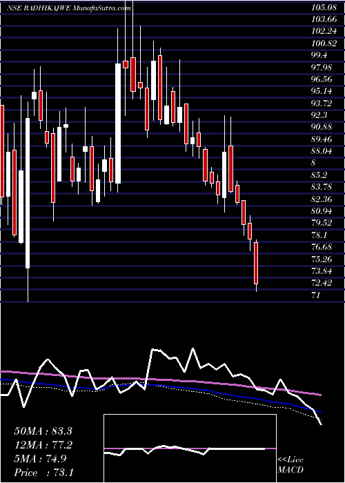  weekly chart RadhikaJeweltech