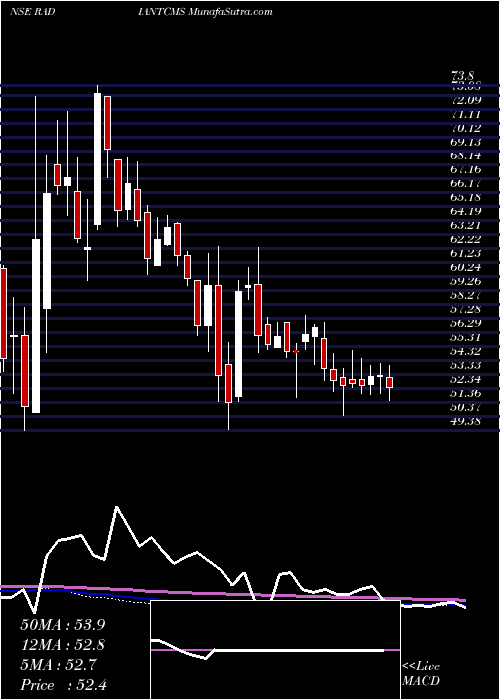  weekly chart RadiantCash