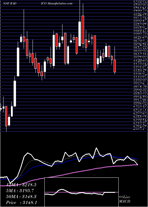  Daily chart RadicoKhaitan