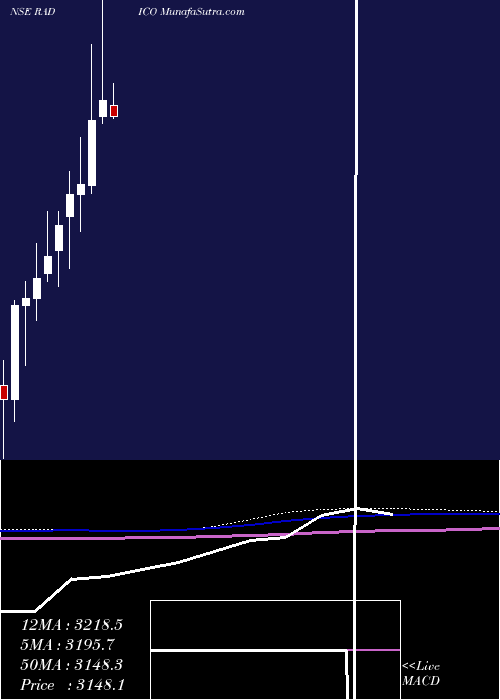  monthly chart RadicoKhaitan