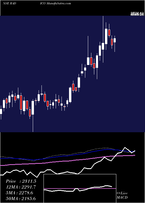  weekly chart RadicoKhaitan