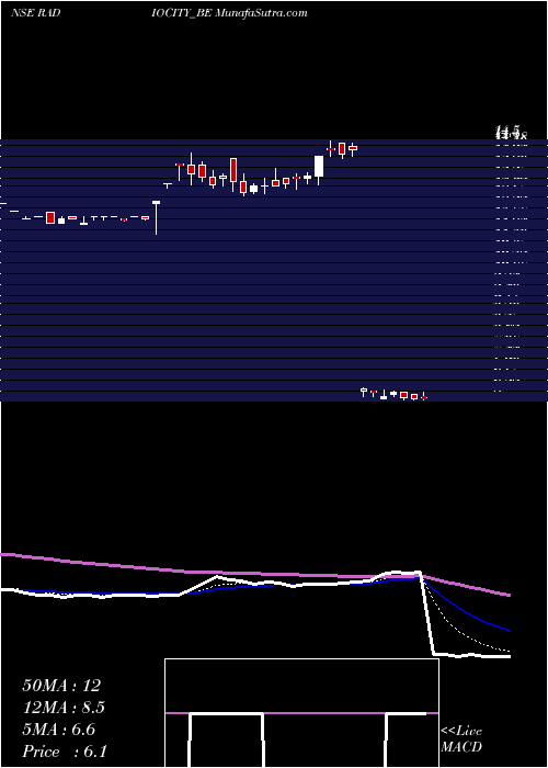  Daily chart MusicBroadcast