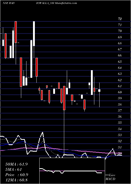  Daily chart Radiowalla Network Ltd