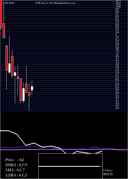  monthly chart RadiowallaNetwork