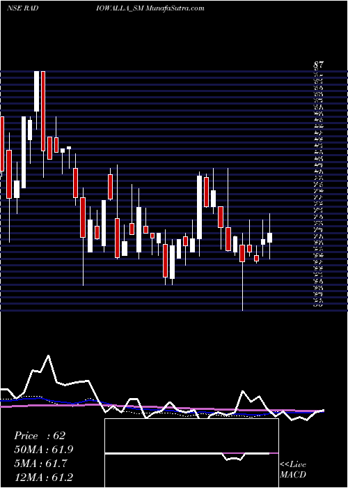  weekly chart RadiowallaNetwork