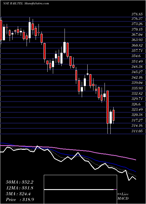  Daily chart RailtelCorp