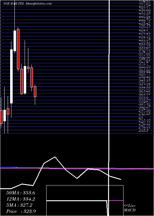  monthly chart RailtelCorp