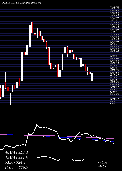  weekly chart RailtelCorp