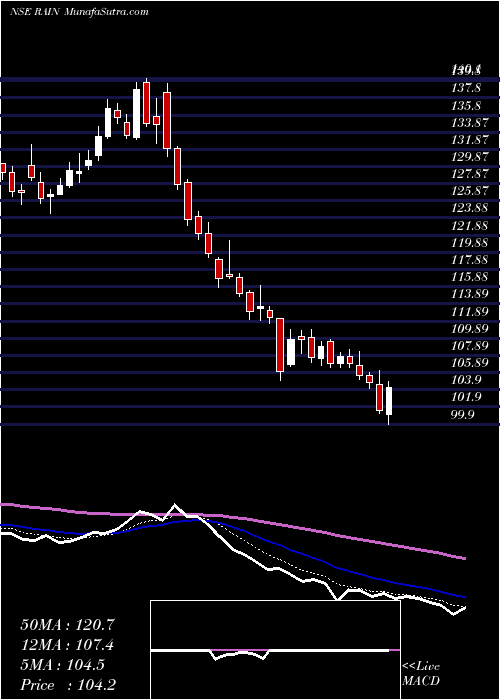  Daily chart RainIndustries