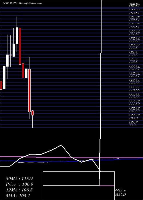  monthly chart RainIndustries
