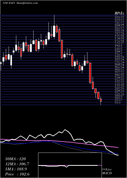  weekly chart RainIndustries