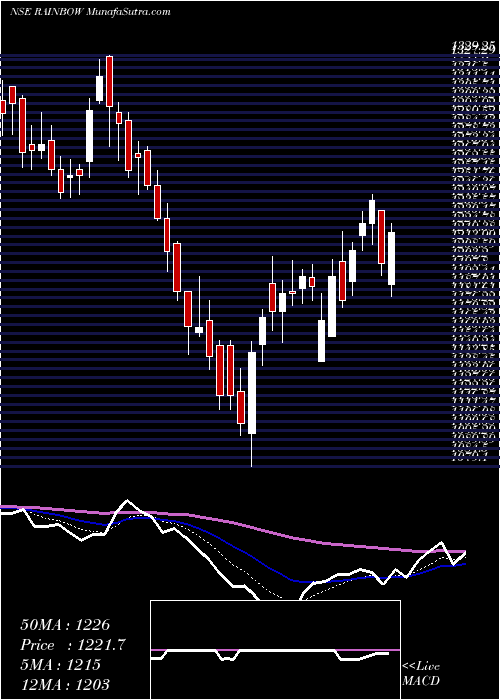  Daily chart Rainbow Childrens Med Ltd