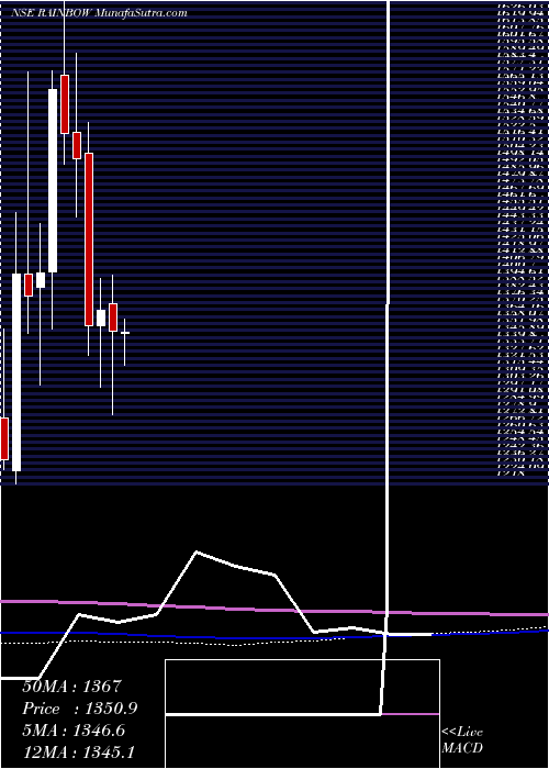  monthly chart RainbowChildrens