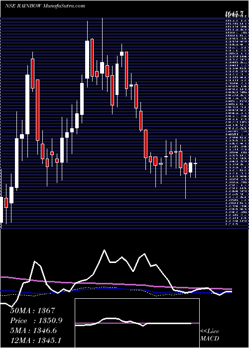  weekly chart RainbowChildrens