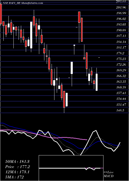  Daily chart Rain Industries Limited