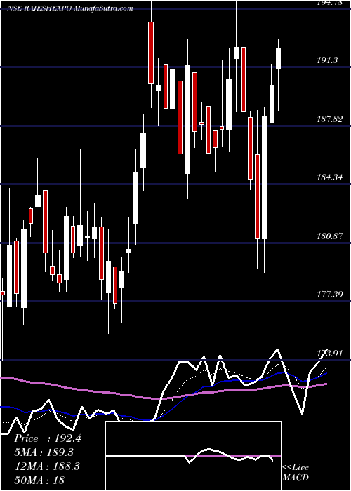  Daily chart Rajesh Exports Limited