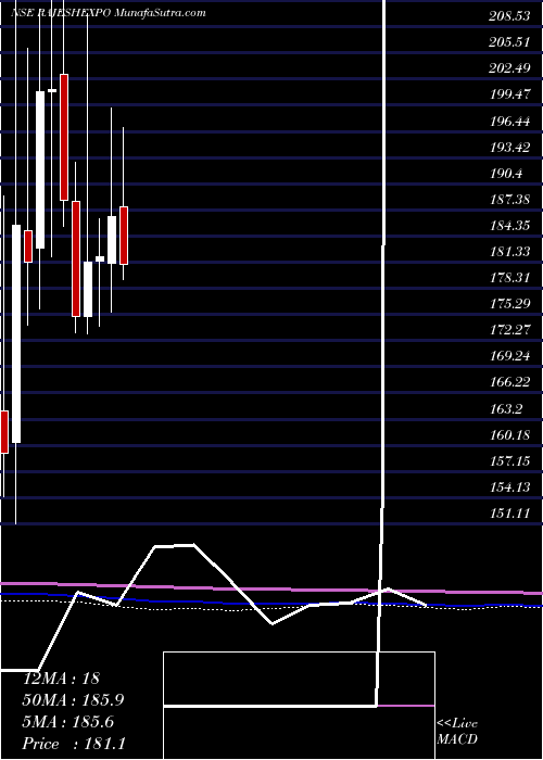  monthly chart RajeshExports