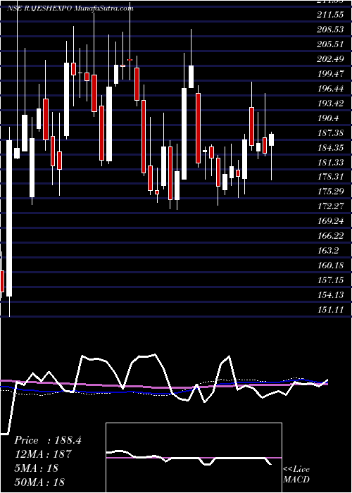  weekly chart RajeshExports