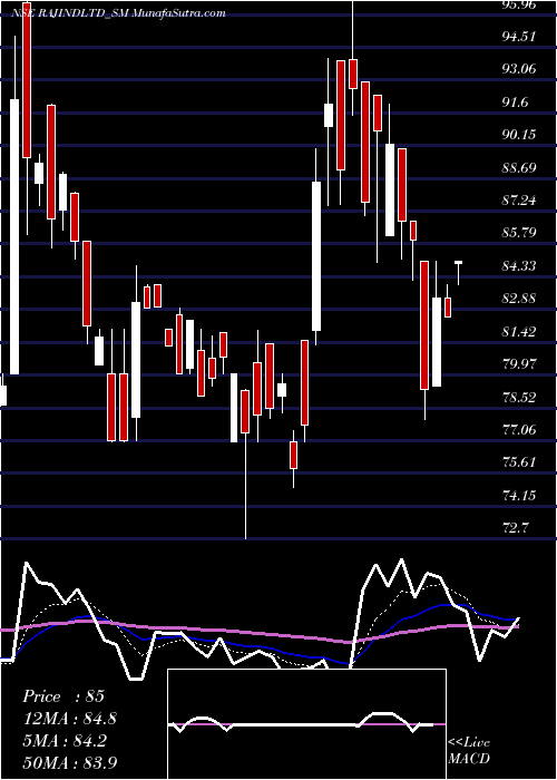  Daily chart Rajputana Industries Ltd