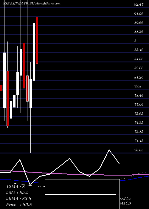  monthly chart RajputanaIndustries