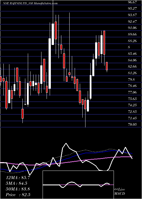  weekly chart RajputanaIndustries