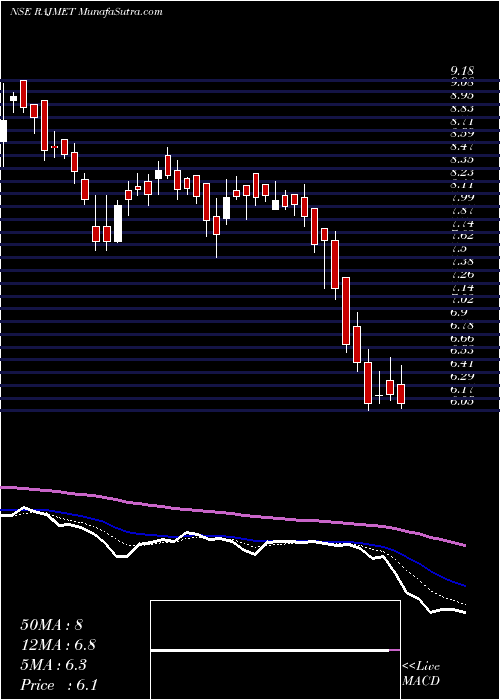  Daily chart Rajnandini Metal Limited