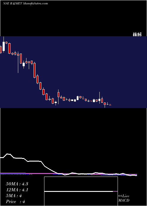  weekly chart RajnandiniMetal