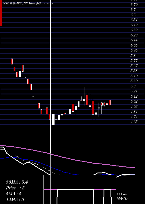 Daily chart Rajnandini Metal Limited