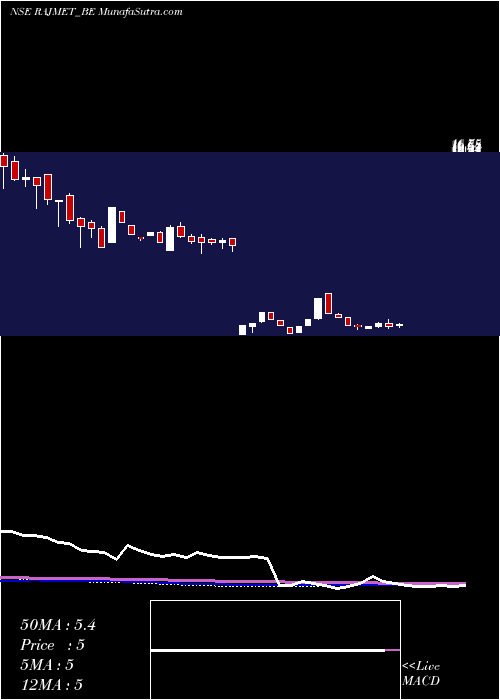  weekly chart RajnandiniMetal