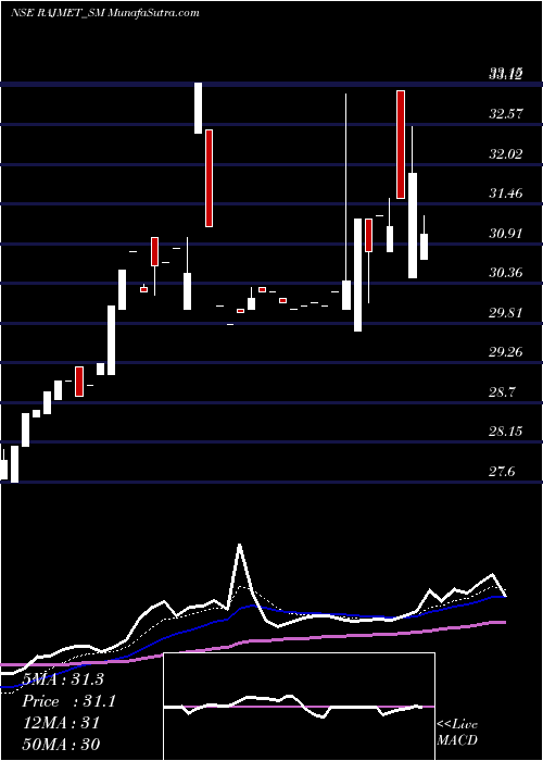  Daily chart RajnandiniMetal