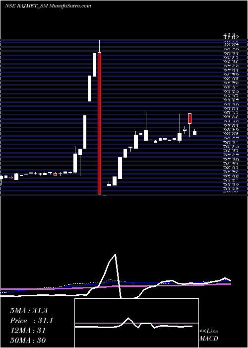  weekly chart RajnandiniMetal