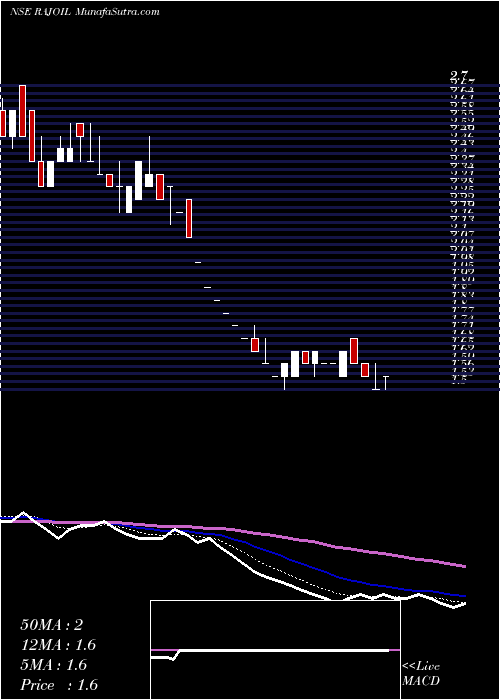  Daily chart Raj Oil Mills Limited