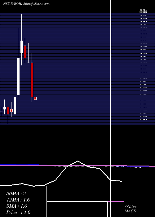  monthly chart RajOil