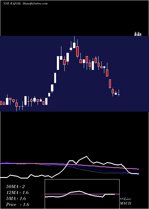  weekly chart RajOil