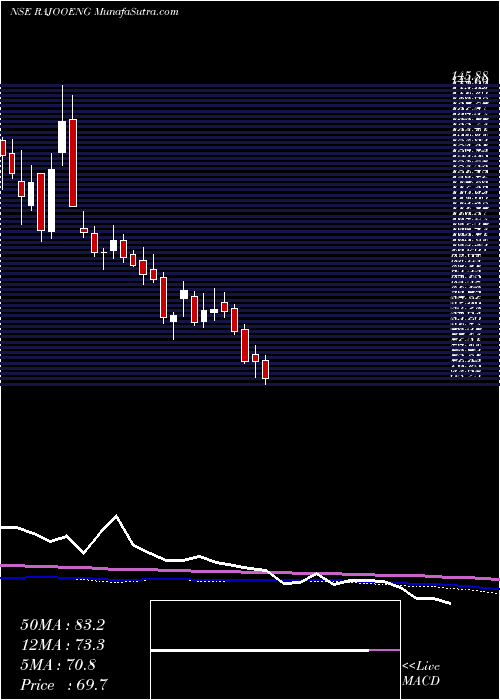  weekly chart RajooEngineers